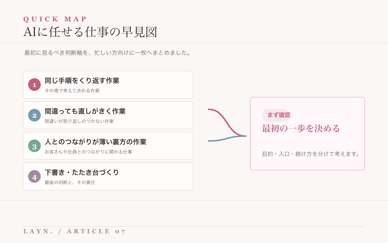 AIに任せる仕事の要点を整理した早見図