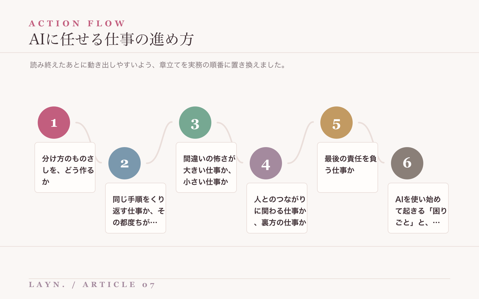 AIに任せる仕事を進めるための実務フロー
