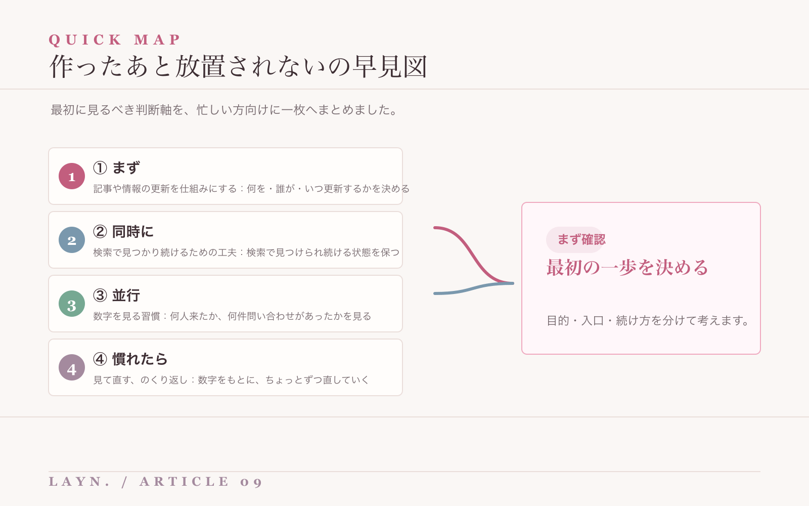 作ったあと放置されないの要点を整理した早見図