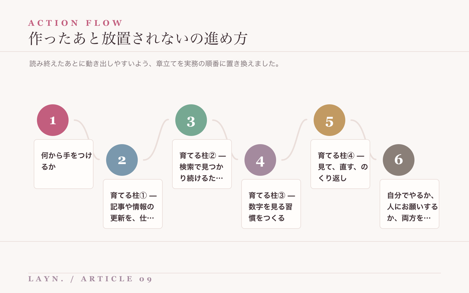 作ったあと放置されないを進めるための実務フロー