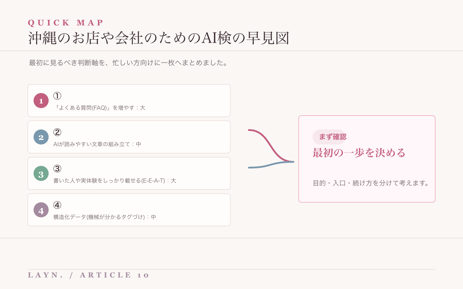 沖縄のお店や会社のためのAI検の要点を整理した早見図