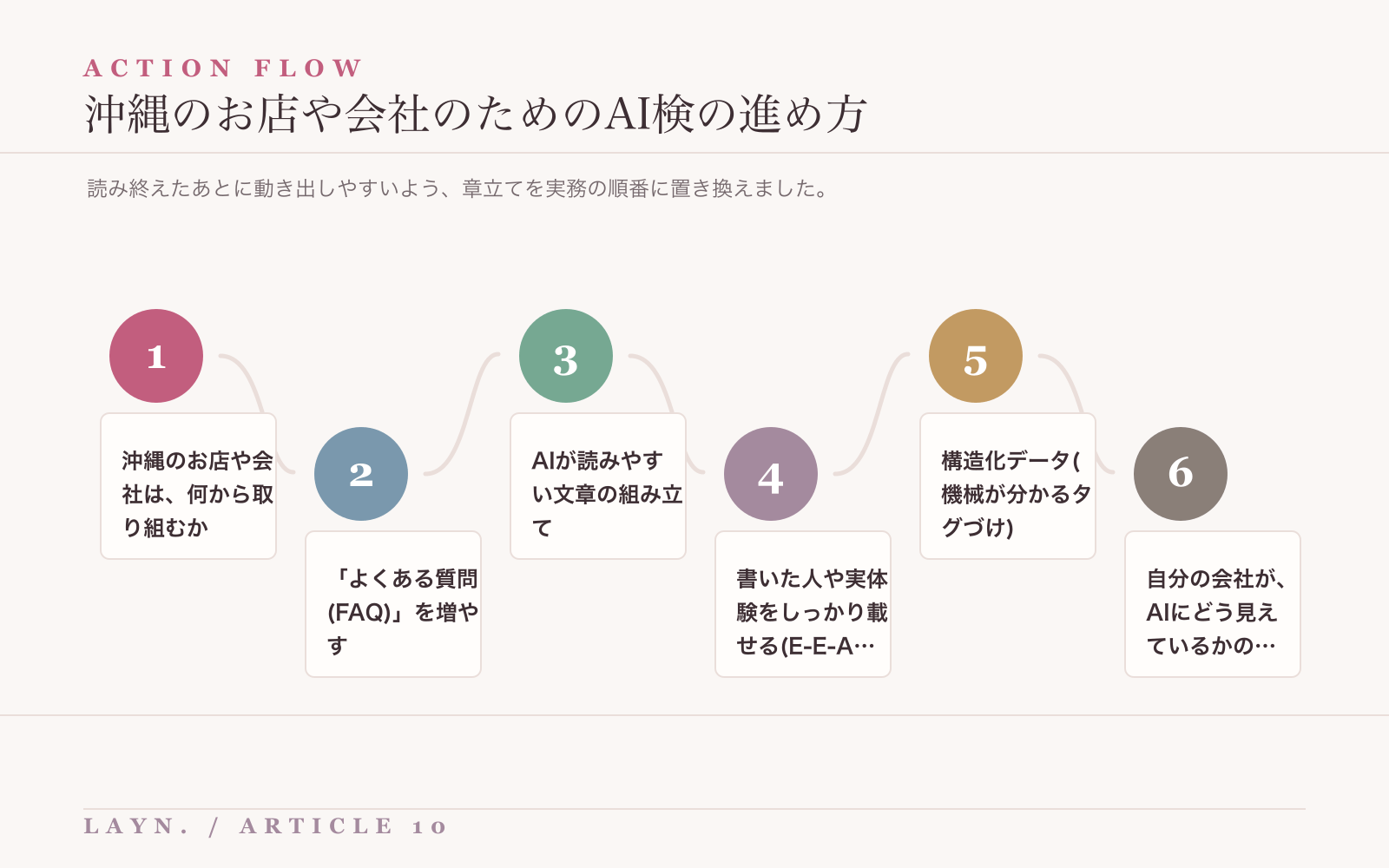 沖縄のお店や会社のためのAI検を進めるための実務フロー