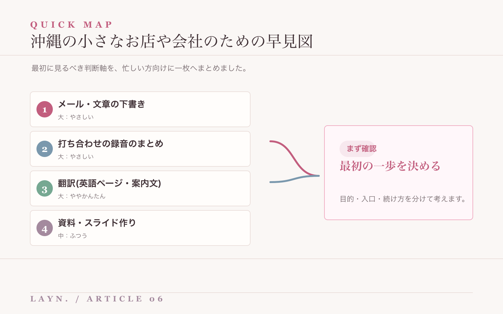 沖縄の小さなお店や会社のための要点を整理した早見図