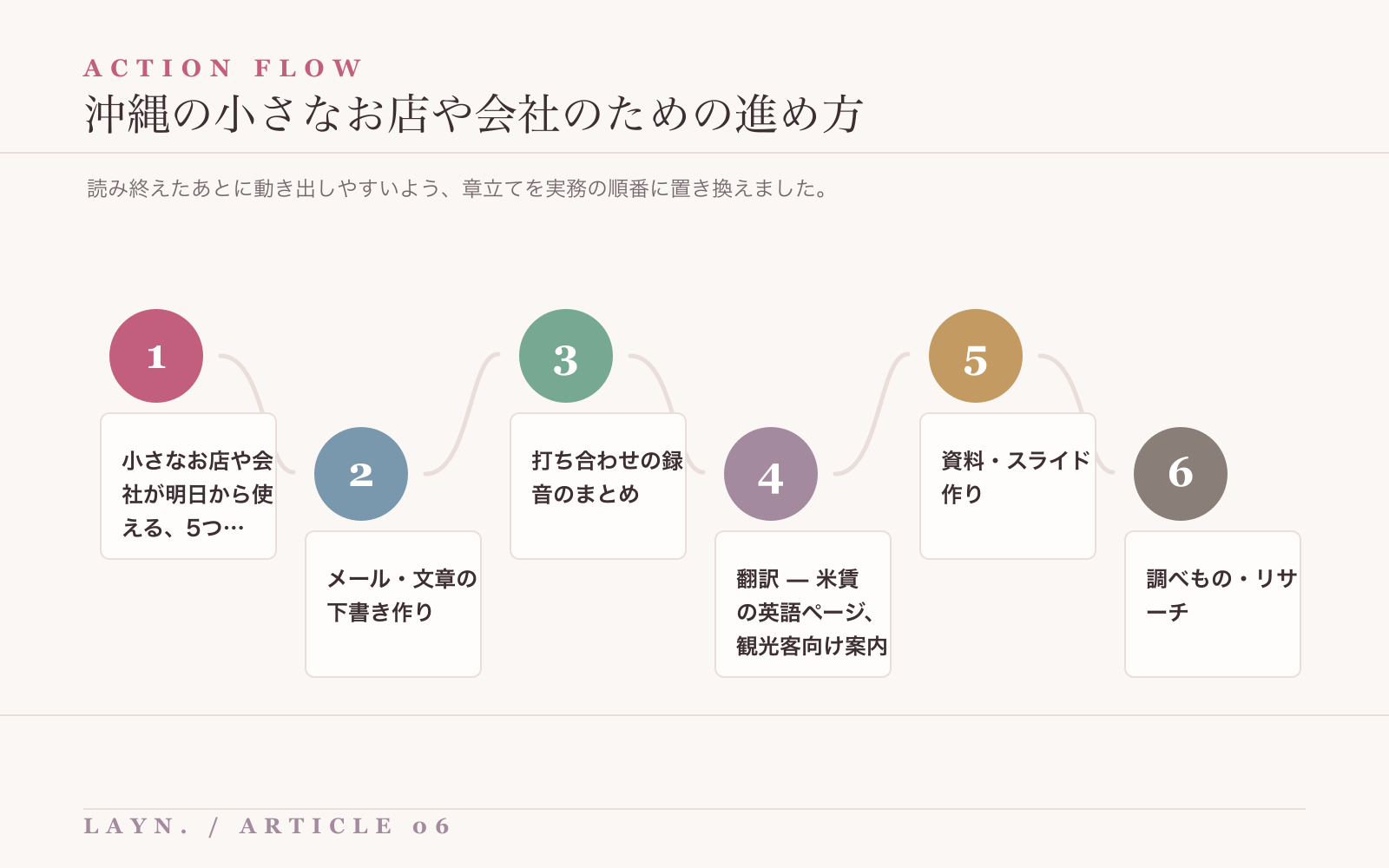 沖縄の小さなお店や会社のためを進めるための実務フロー
