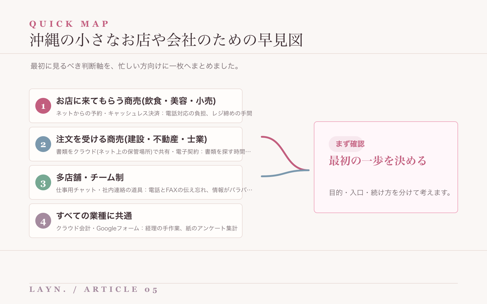 沖縄の小さなお店や会社のための要点を整理した早見図