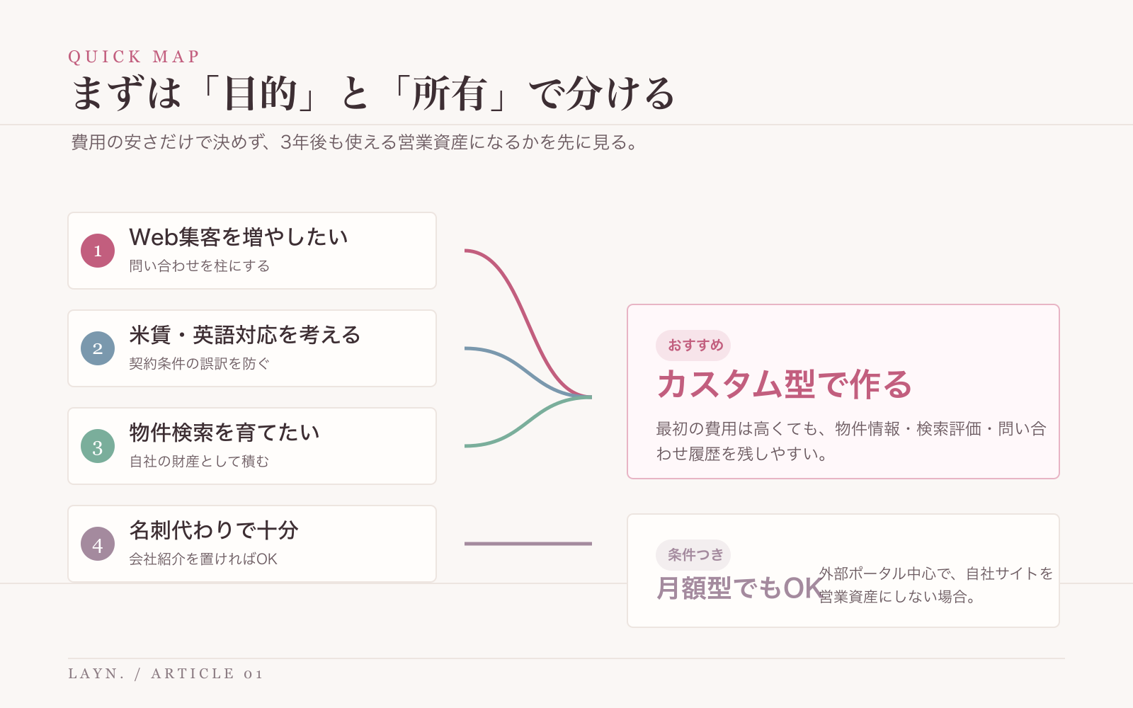 沖縄の不動産会社がホームページ制作を選ぶときの目的と所有の判断図