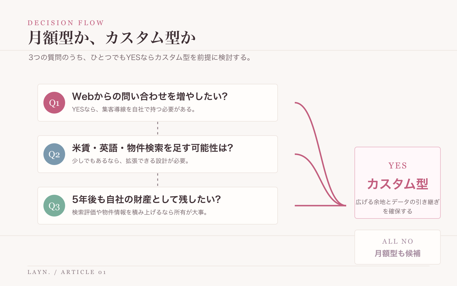 月額型とカスタム型を選ぶための3つの質問フロー