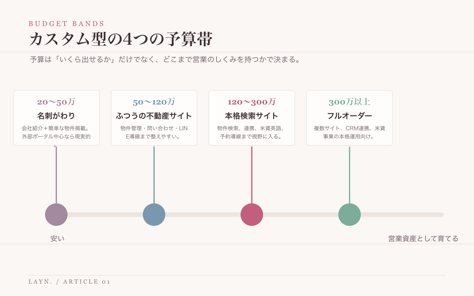 不動産サイト制作の4つの予算帯とできること