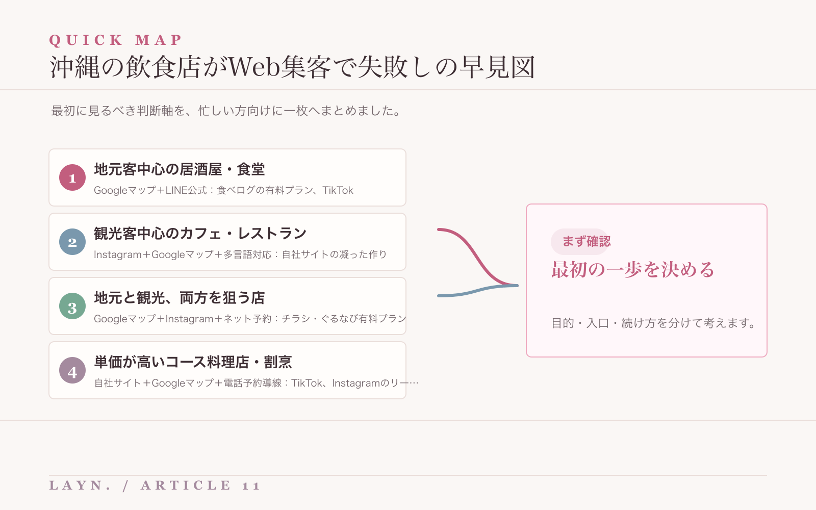 沖縄の飲食店がWeb集客で失敗しの要点を整理した早見図