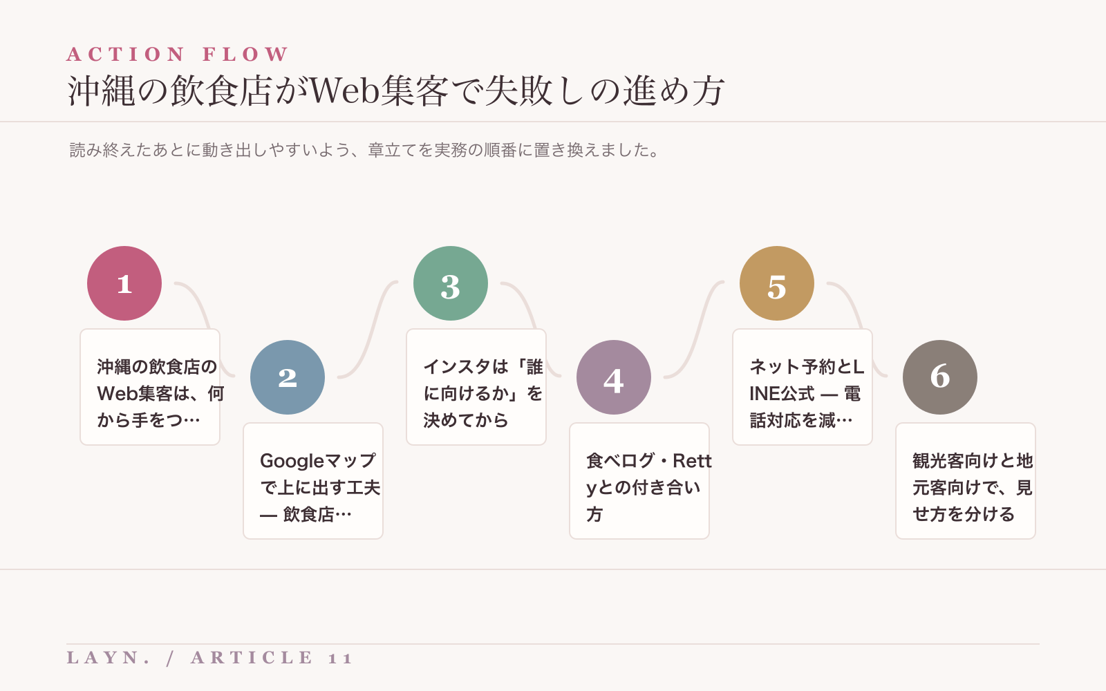 沖縄の飲食店がWeb集客で失敗しを進めるための実務フロー