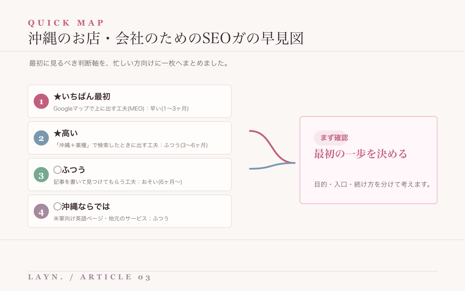 沖縄のお店・会社のためのSEOガの要点を整理した早見図