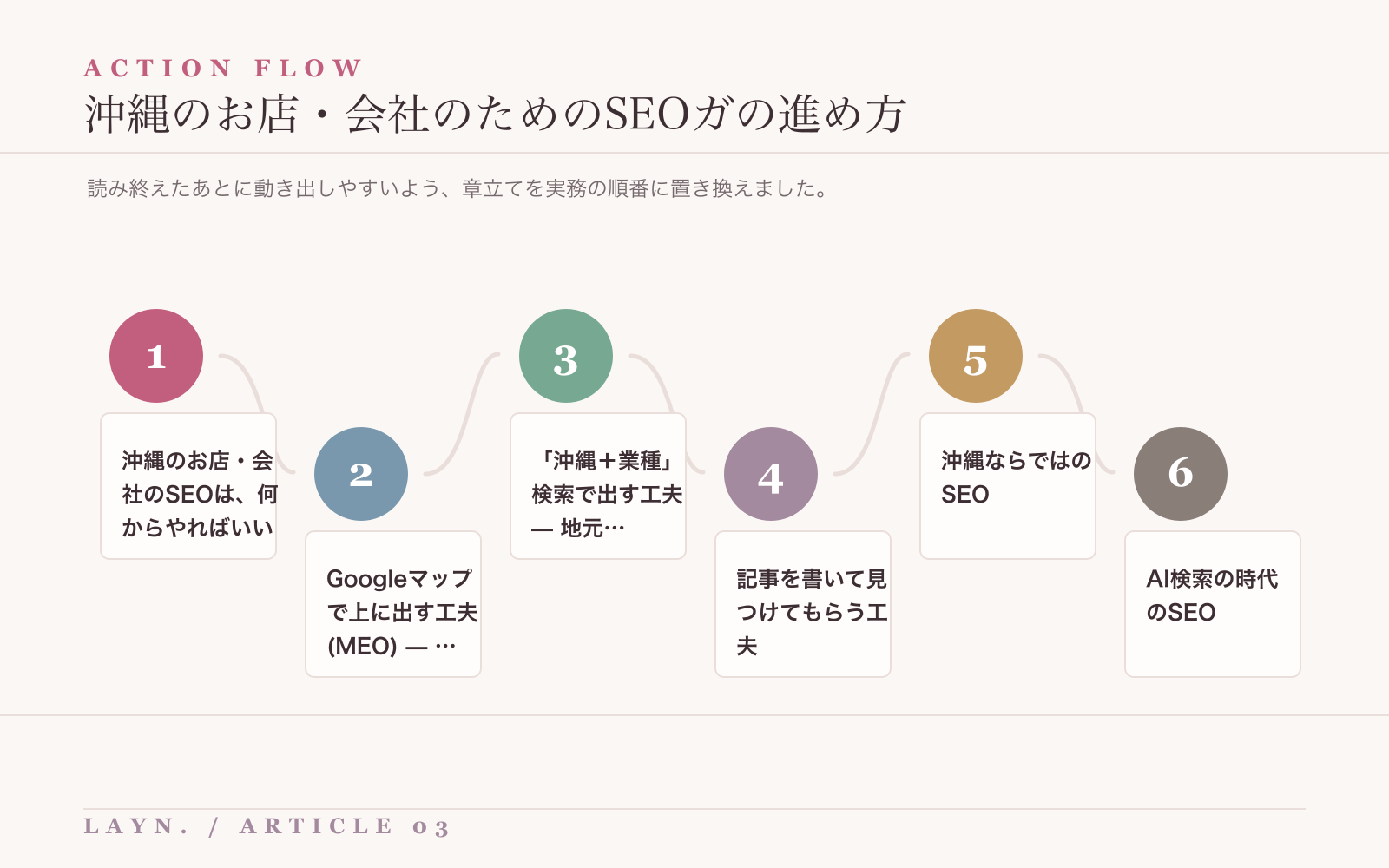 沖縄のお店・会社のためのSEOガを進めるための実務フロー