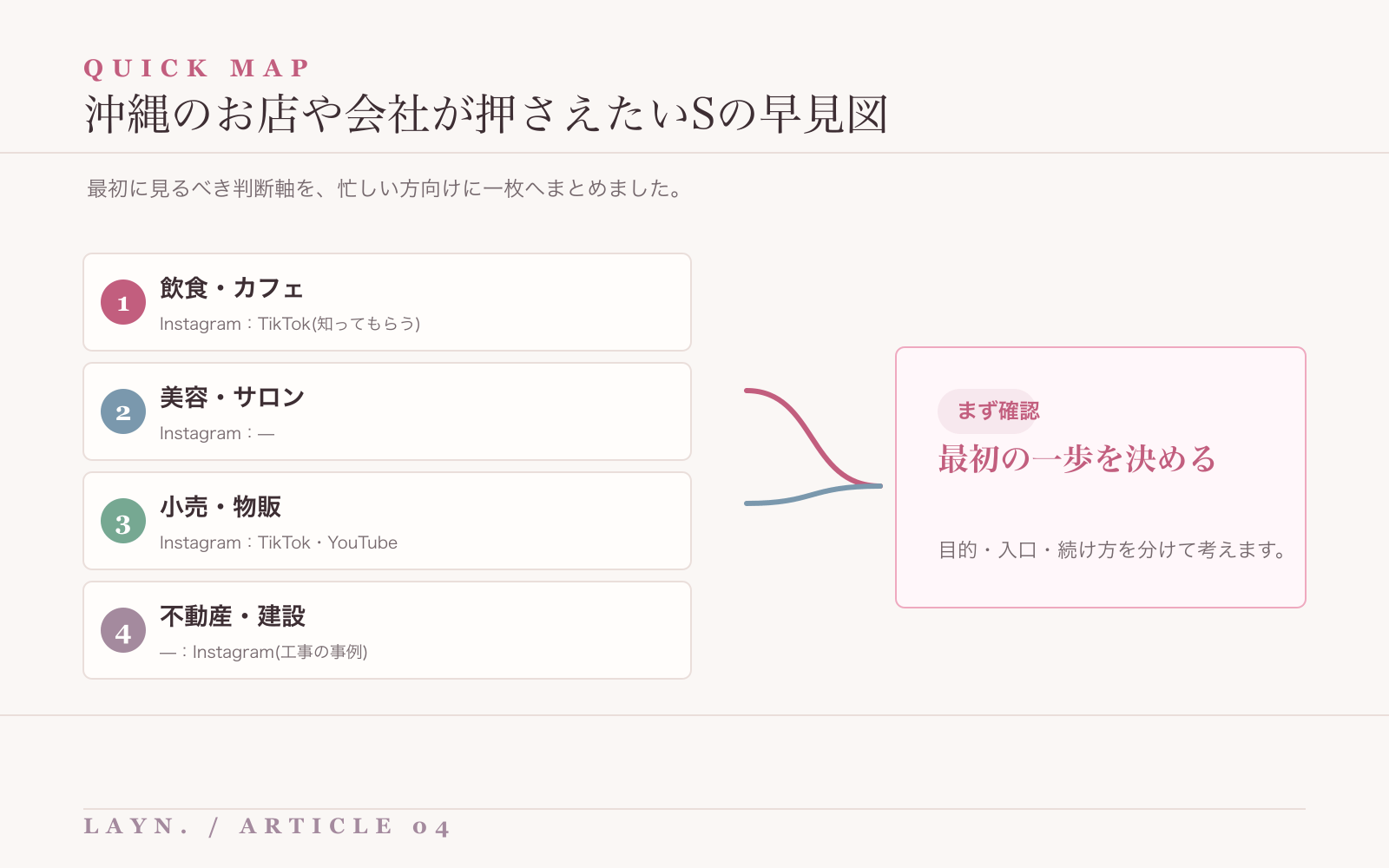 沖縄のお店や会社が押さえたいSの要点を整理した早見図