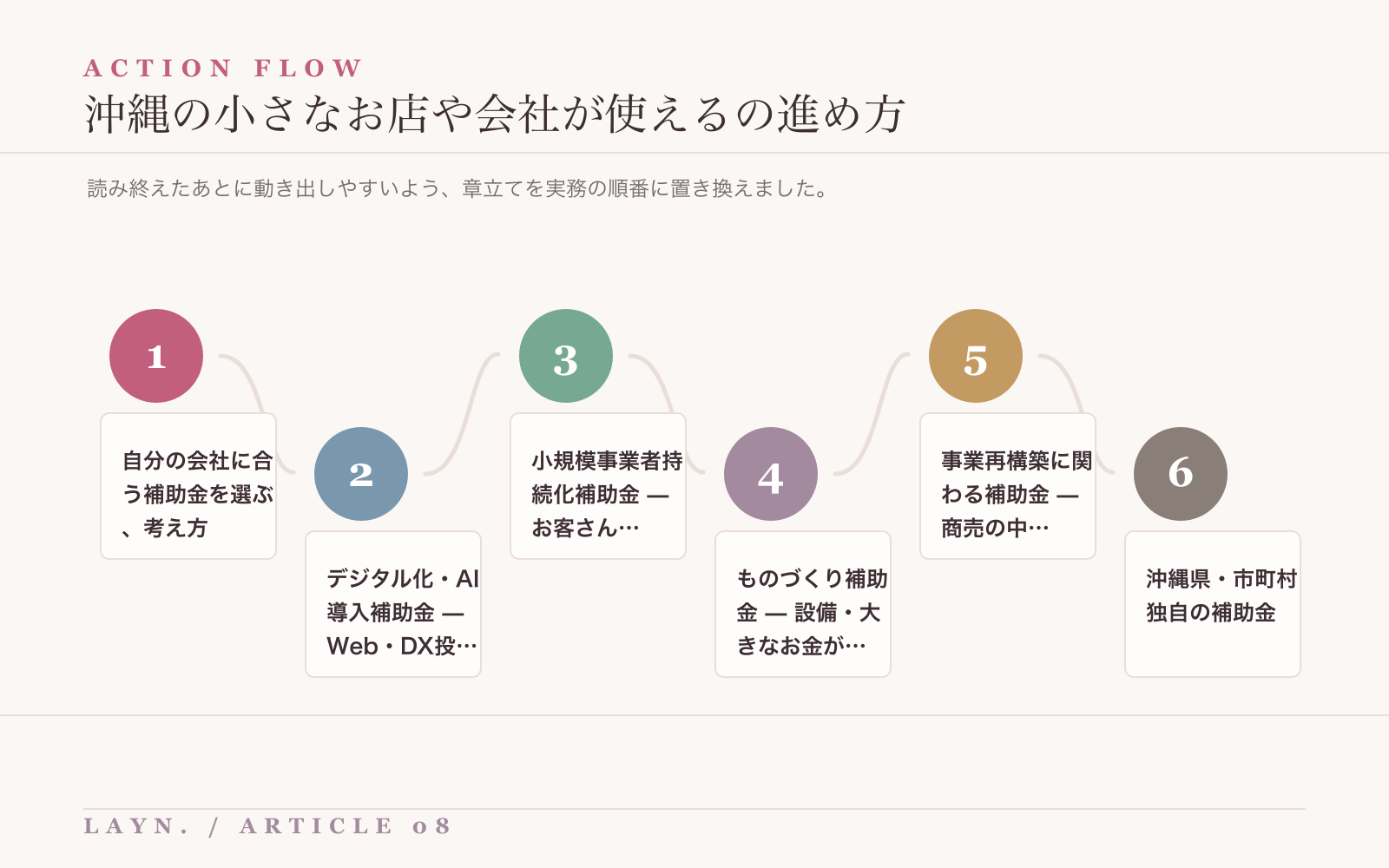 沖縄の小さなお店や会社が使えるを進めるための実務フロー