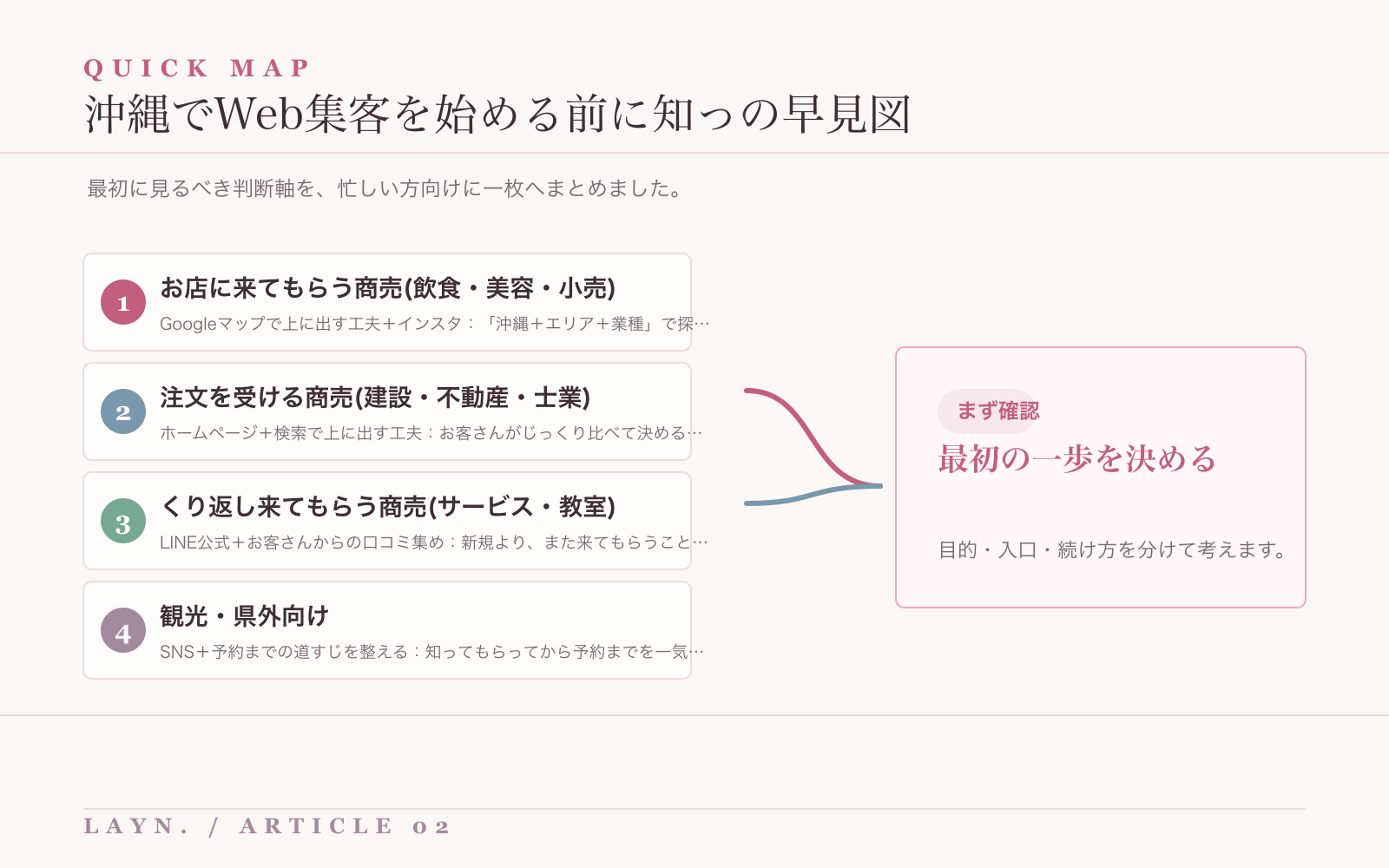 沖縄でWeb集客を始める前に知っの要点を整理した早見図