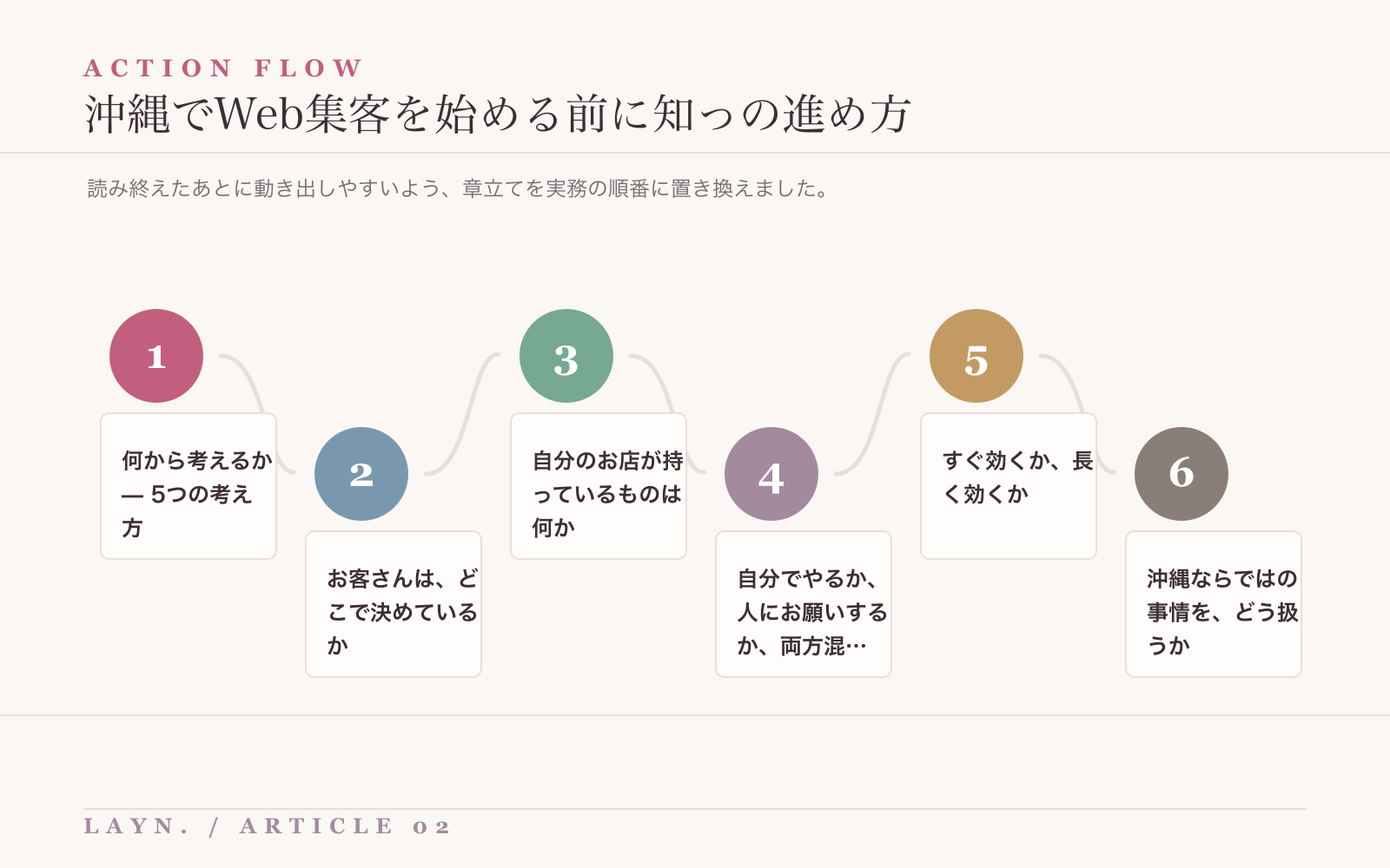沖縄でWeb集客を始める前に知っを進めるための実務フロー